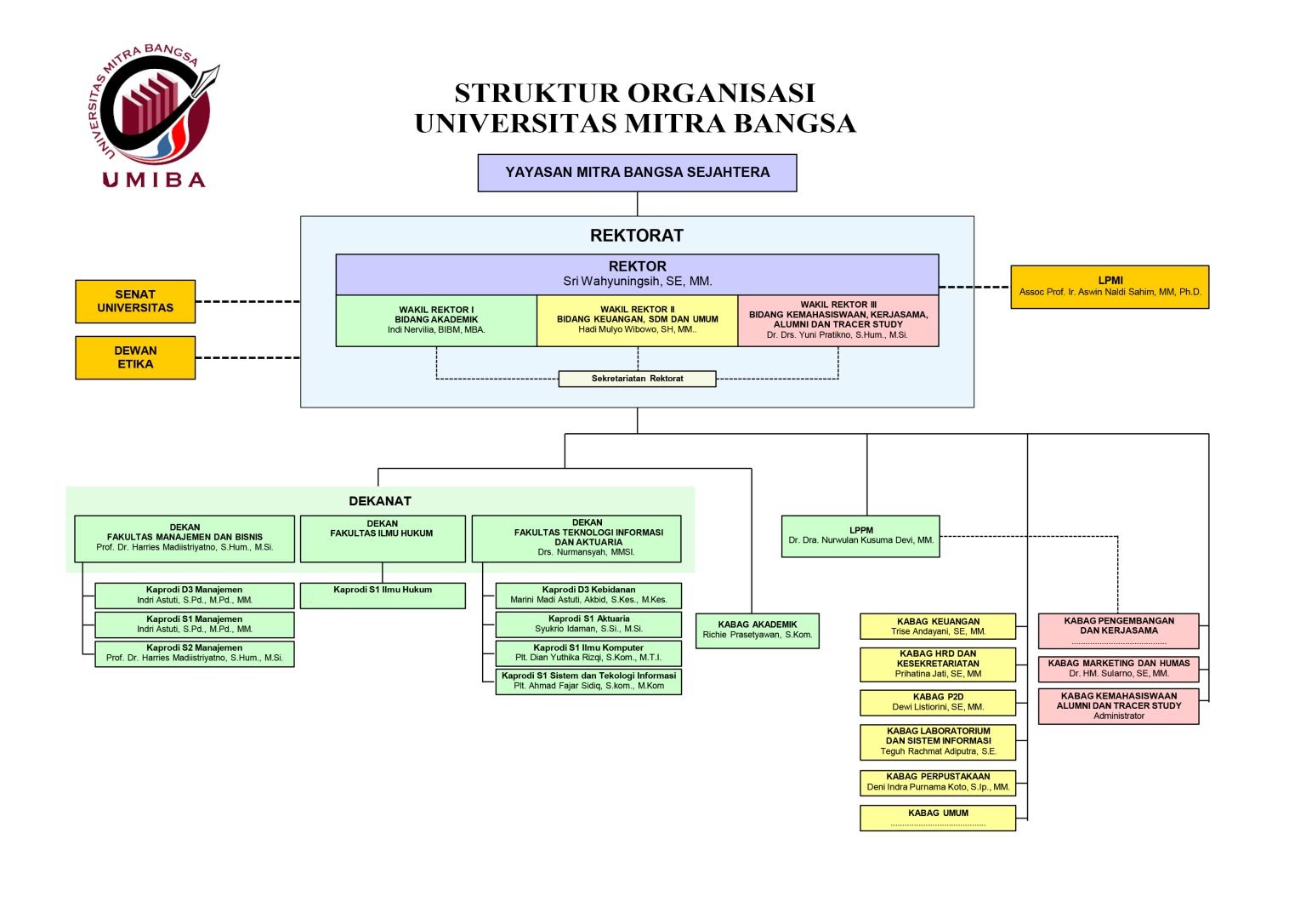 Struktur Organisasi Universitas Mitra Bangsa